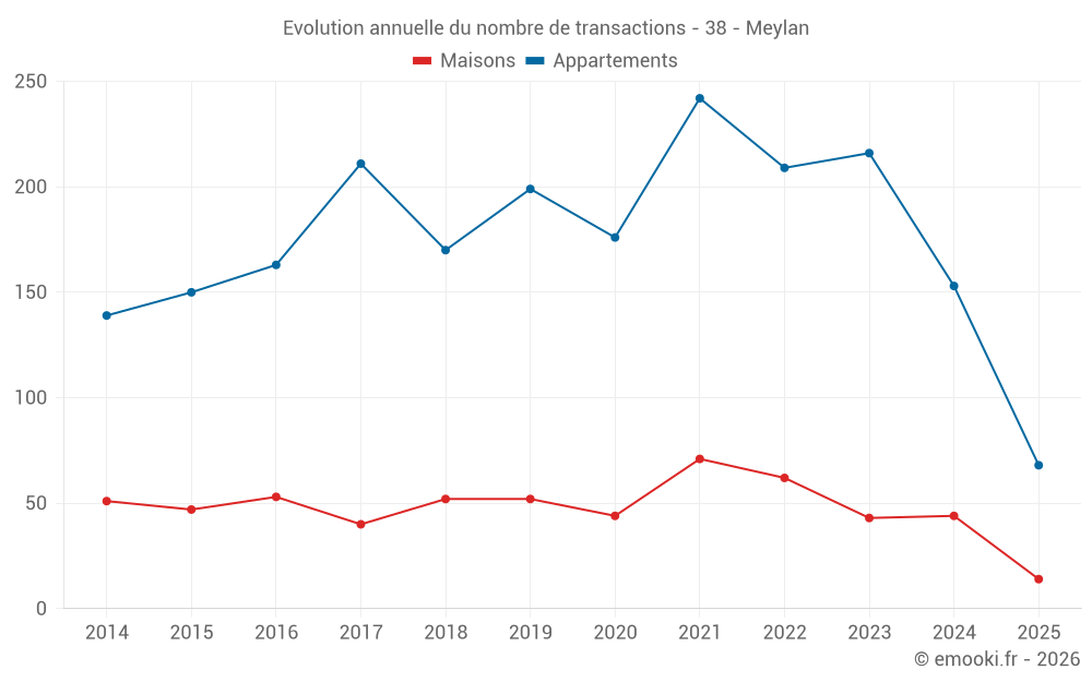 Evolution annuelle du nombre de transactions - 38 - Meylan
