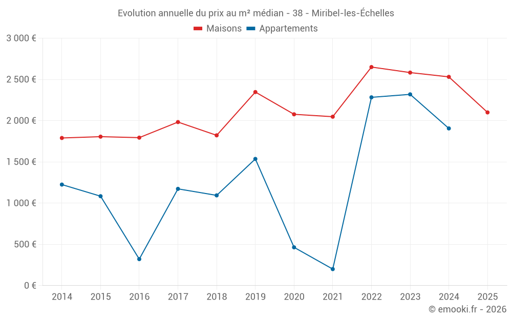 Evolution annuelle du prix au m² médian - 38 - Miribel-les-Échelles