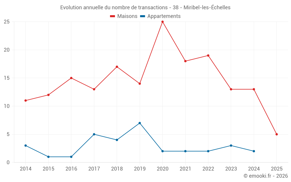 Evolution annuelle du nombre de transactions - 38 - Miribel-les-Échelles