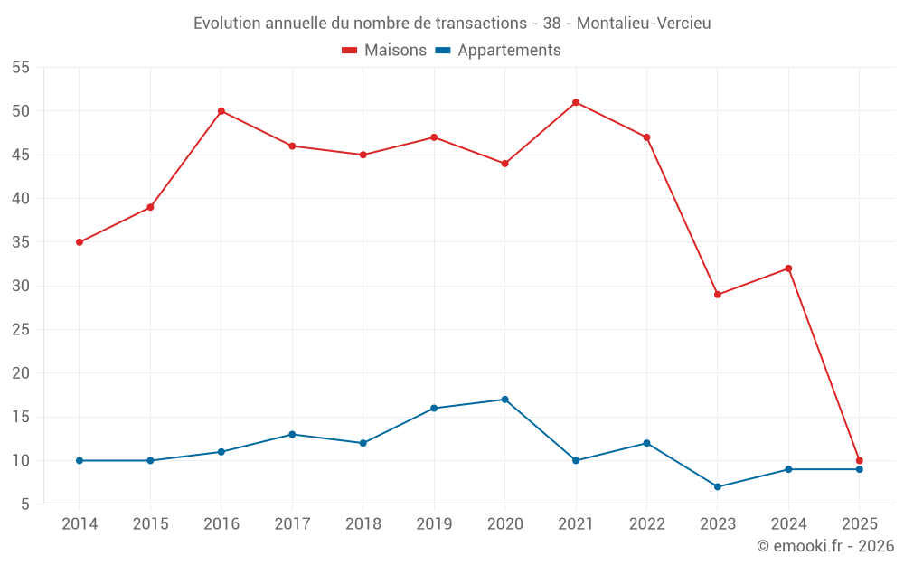 Evolution annuelle du nombre de transactions - 38 - Montalieu-Vercieu