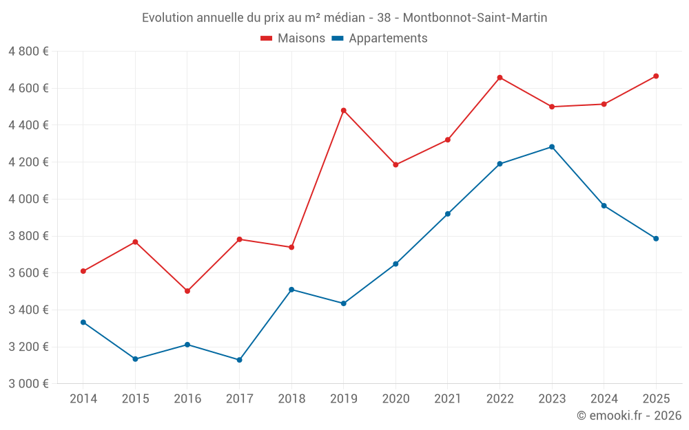 Evolution annuelle du prix au m² médian - 38 - Montbonnot-Saint-Martin