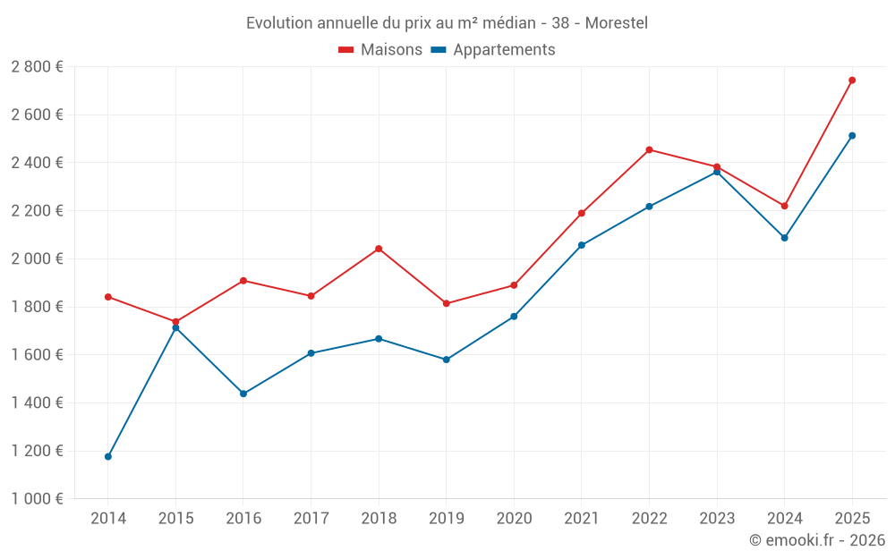 Evolution annuelle du prix au m² médian - 38 - Morestel