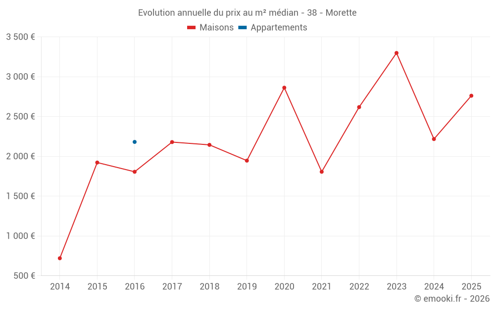 Evolution annuelle du prix au m² médian - 38 - Morette