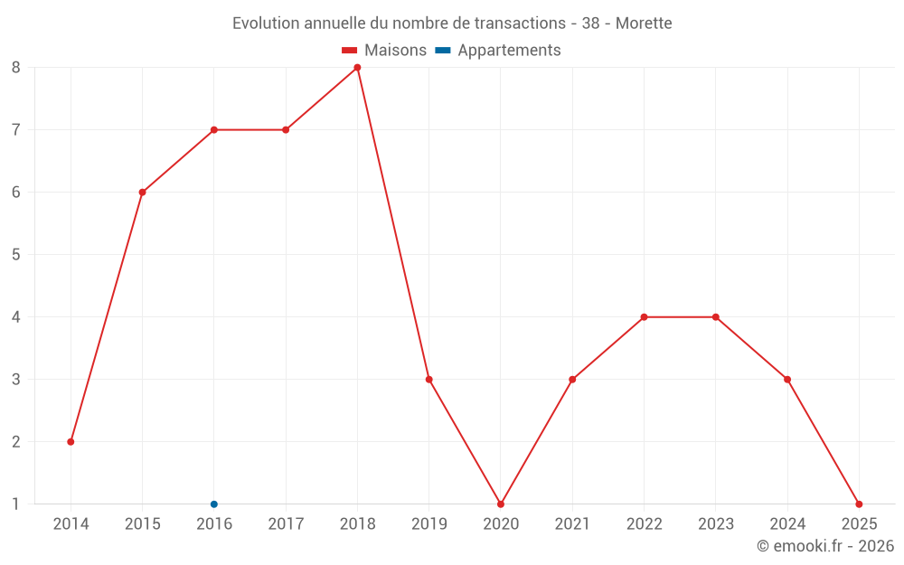 Evolution annuelle du nombre de transactions - 38 - Morette