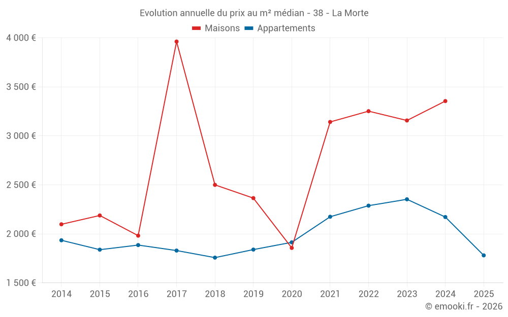 Evolution annuelle du prix au m² médian - 38 - La Morte