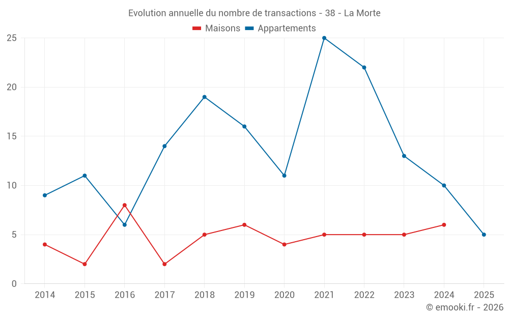 Evolution annuelle du nombre de transactions - 38 - La Morte