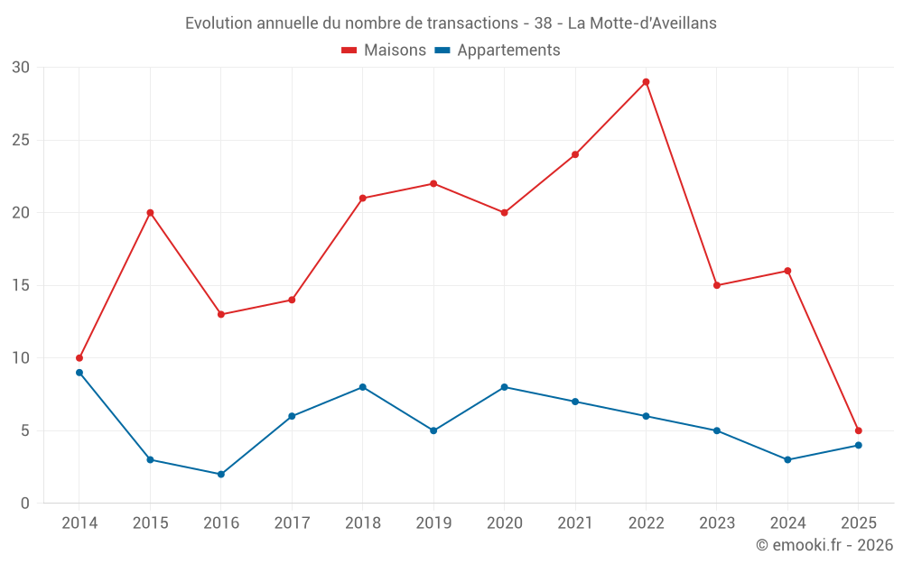Evolution annuelle du nombre de transactions - 38 - La Motte-d'Aveillans