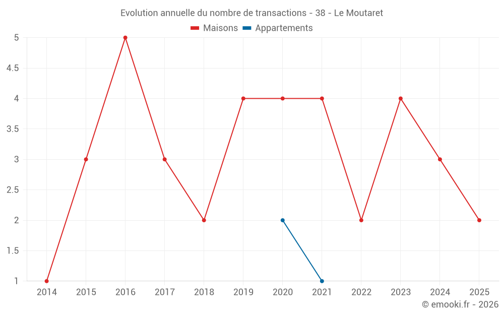 Evolution annuelle du nombre de transactions - 38 - Le Moutaret