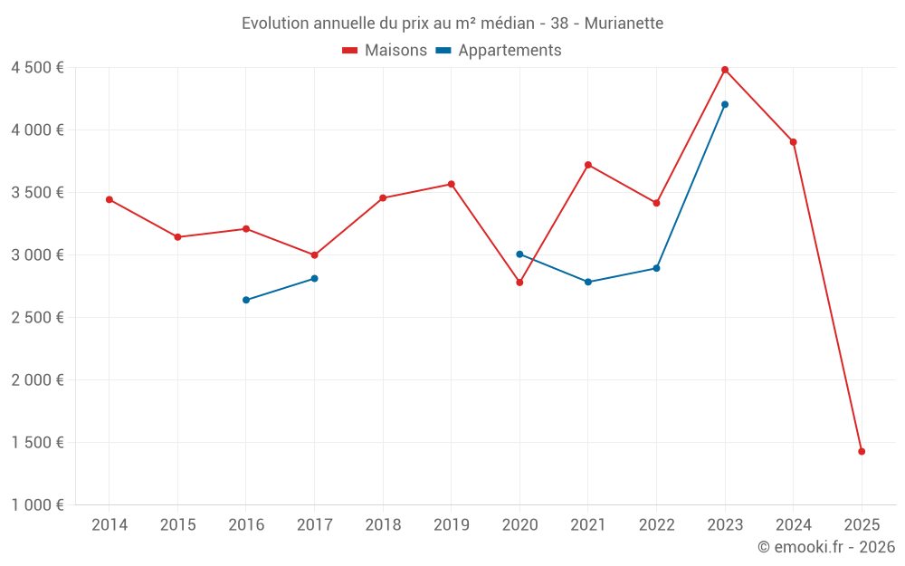 Evolution annuelle du prix au m² médian - 38 - Murianette