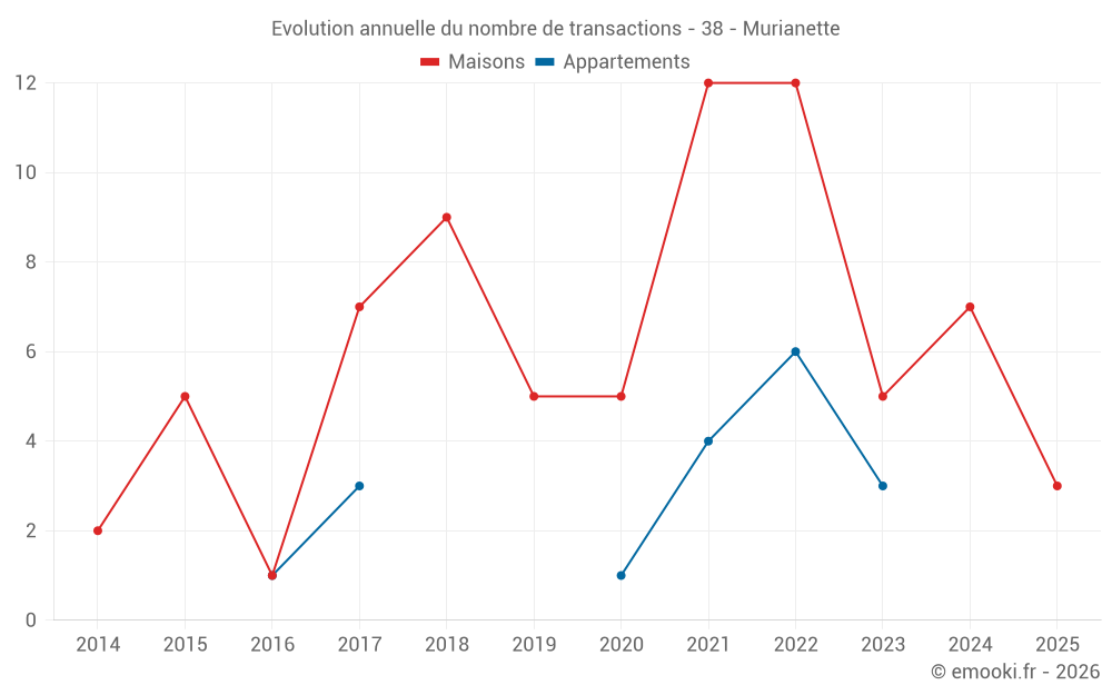 Evolution annuelle du nombre de transactions - 38 - Murianette
