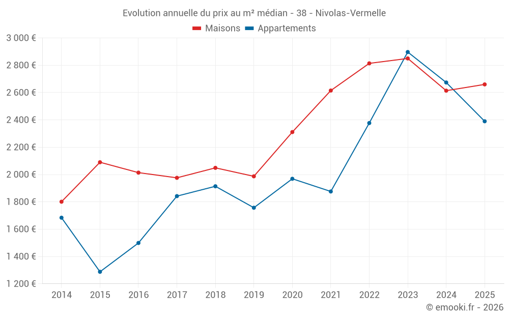 Evolution annuelle du prix au m² médian - 38 - Nivolas-Vermelle