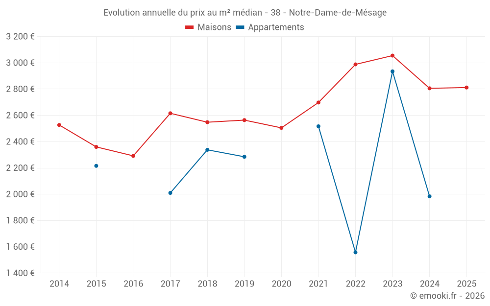Evolution annuelle du prix au m² médian - 38 - Notre-Dame-de-Mésage