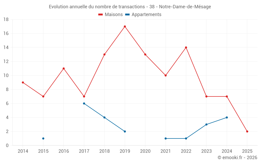 Evolution annuelle du nombre de transactions - 38 - Notre-Dame-de-Mésage
