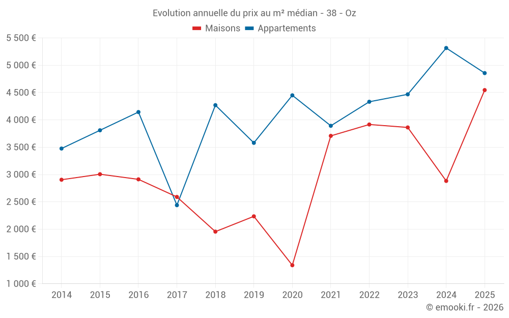 Evolution annuelle du prix au m² médian - 38 - Oz
