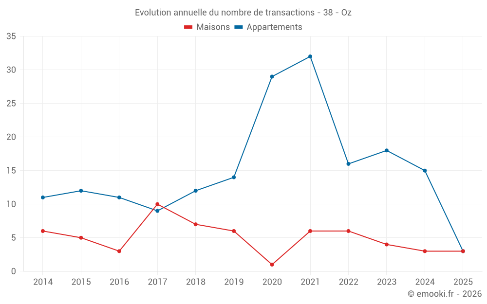 Evolution annuelle du nombre de transactions - 38 - Oz