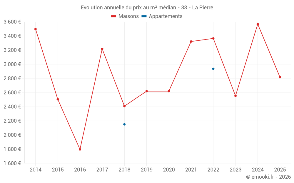 Evolution annuelle du prix au m² médian - 38 - La Pierre