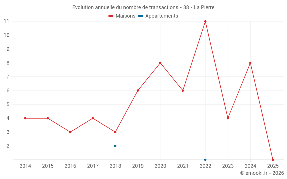 Evolution annuelle du nombre de transactions - 38 - La Pierre