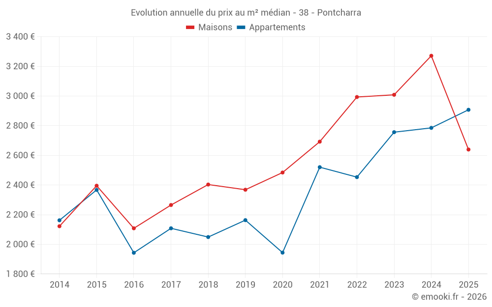 Evolution annuelle du prix au m² médian - 38 - Pontcharra