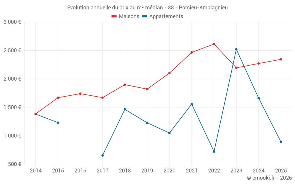Evolution annuelle du prix au m² médian - 38 - Porcieu-Amblagnieu