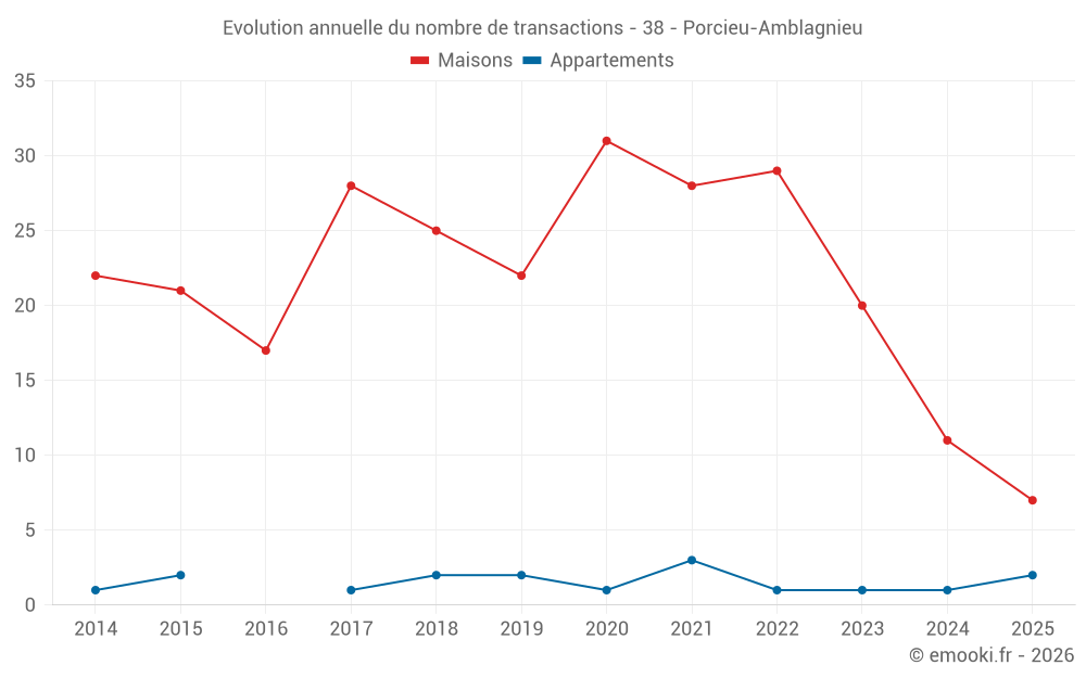 Evolution annuelle du nombre de transactions - 38 - Porcieu-Amblagnieu