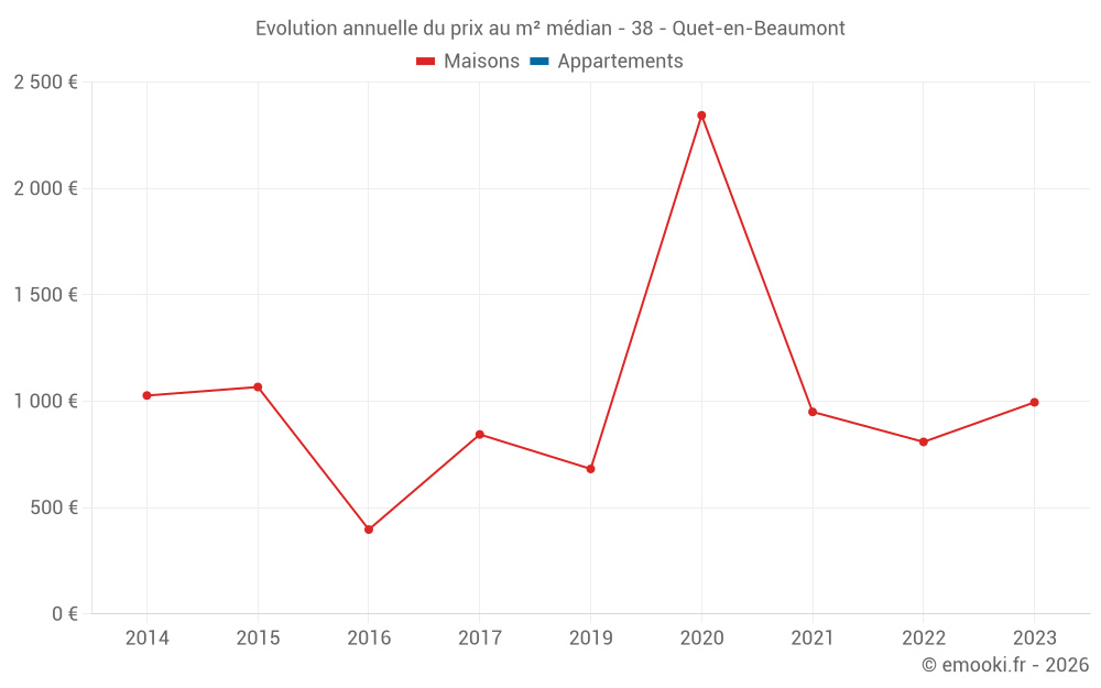 Evolution annuelle du prix au m² médian - 38 - Quet-en-Beaumont