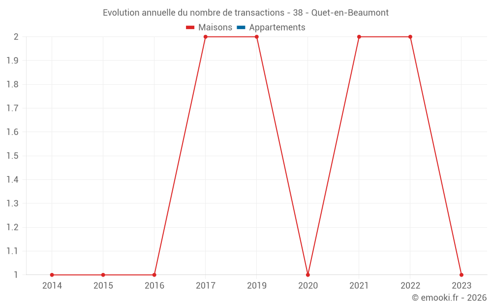 Evolution annuelle du nombre de transactions - 38 - Quet-en-Beaumont