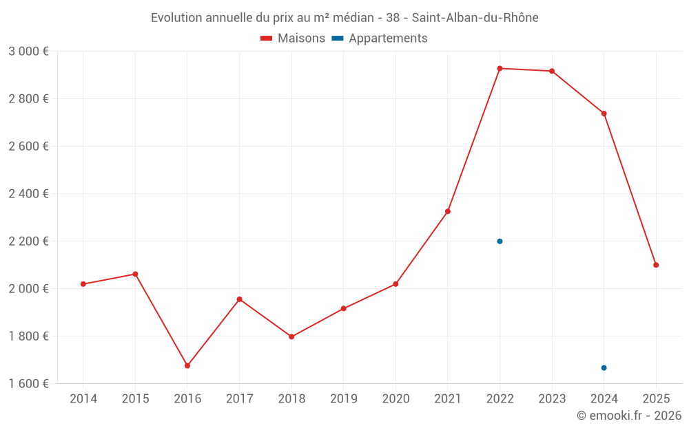 Evolution annuelle du prix au m² médian - 38 - Saint-Alban-du-Rhône