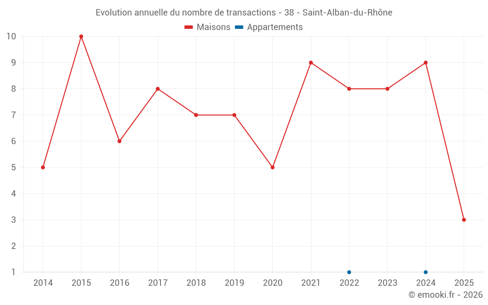 Evolution annuelle du nombre de transactions - 38 - Saint-Alban-du-Rhône