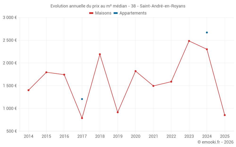Evolution annuelle du prix au m² médian - 38 - Saint-André-en-Royans