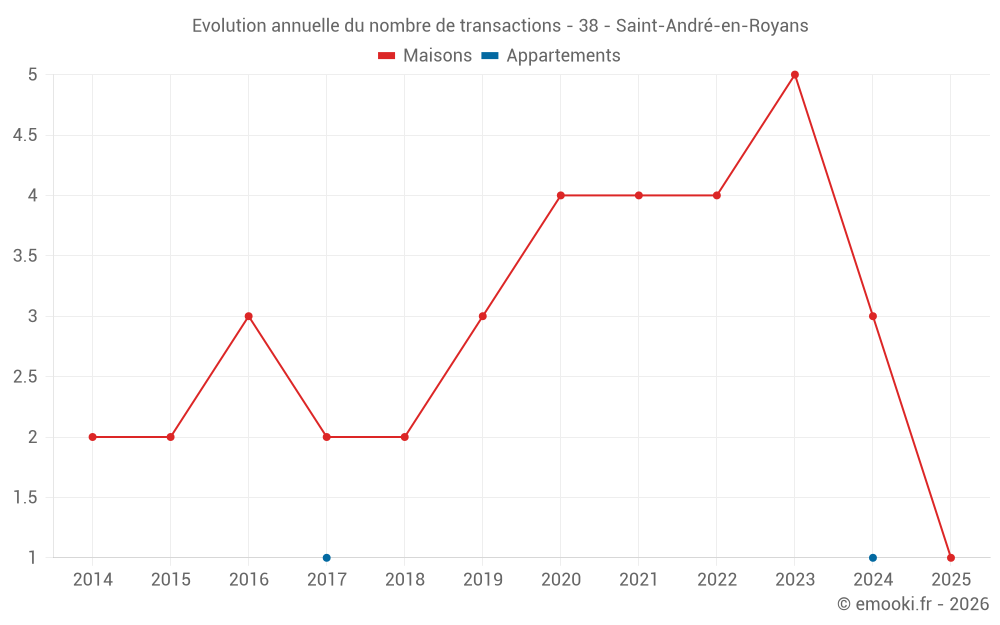 Evolution annuelle du nombre de transactions - 38 - Saint-André-en-Royans