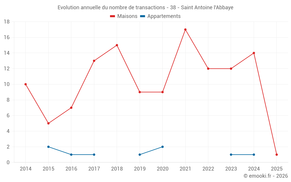 Evolution annuelle du nombre de transactions - 38 - Saint Antoine l'Abbaye