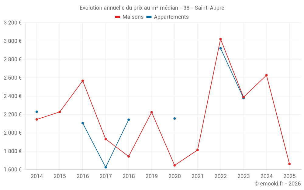 Evolution annuelle du prix au m² médian - 38 - Saint-Aupre