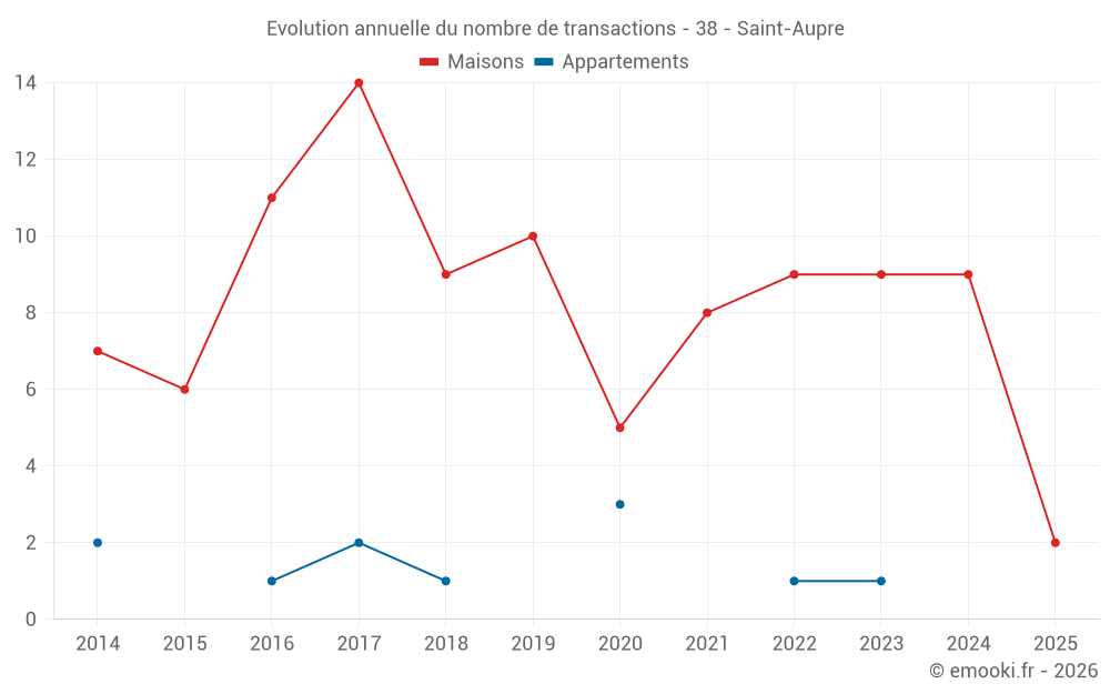 Evolution annuelle du nombre de transactions - 38 - Saint-Aupre