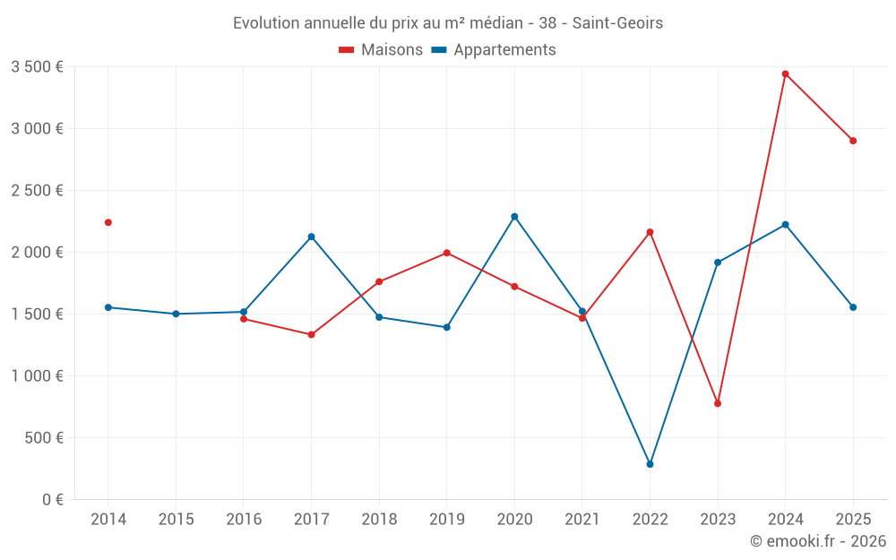 Evolution annuelle du prix au m² médian - 38 - Saint-Geoirs