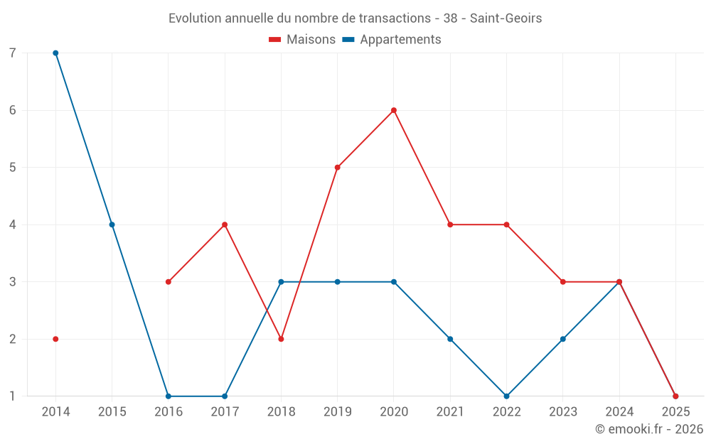 Evolution annuelle du nombre de transactions - 38 - Saint-Geoirs