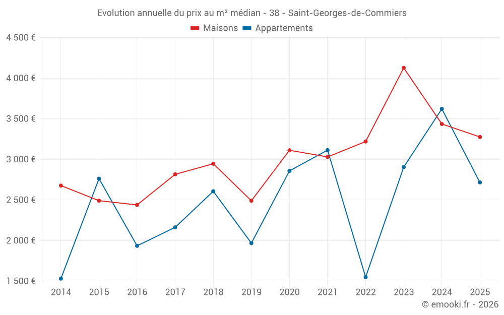 Evolution annuelle du prix au m² médian - 38 - Saint-Georges-de-Commiers
