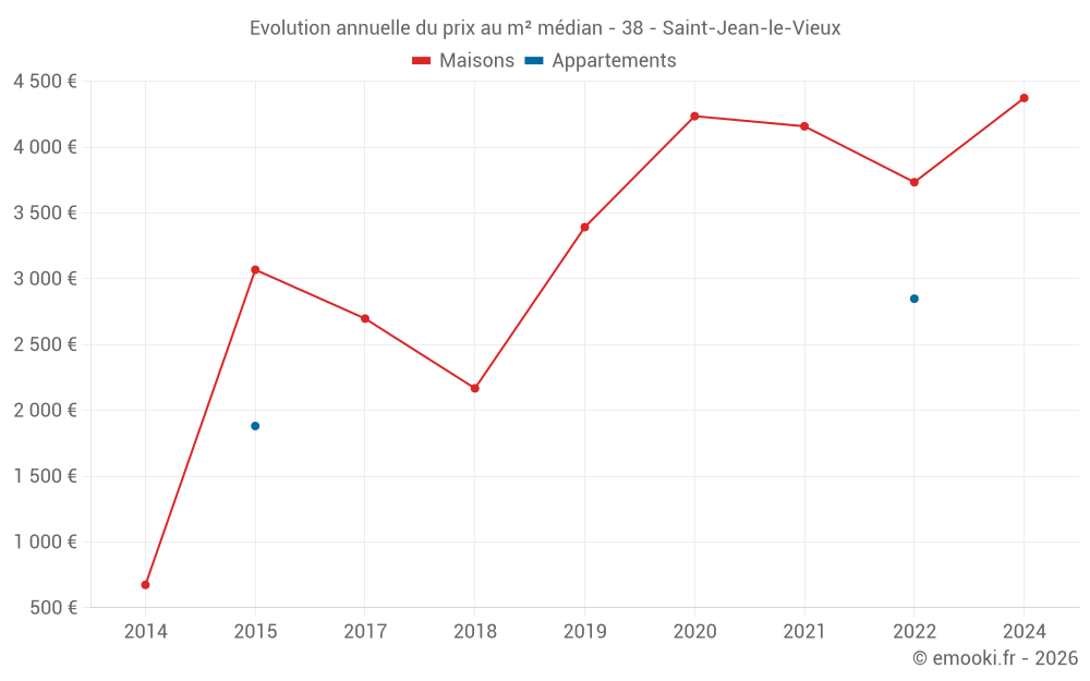 Evolution annuelle du prix au m² médian - 38 - Saint-Jean-le-Vieux