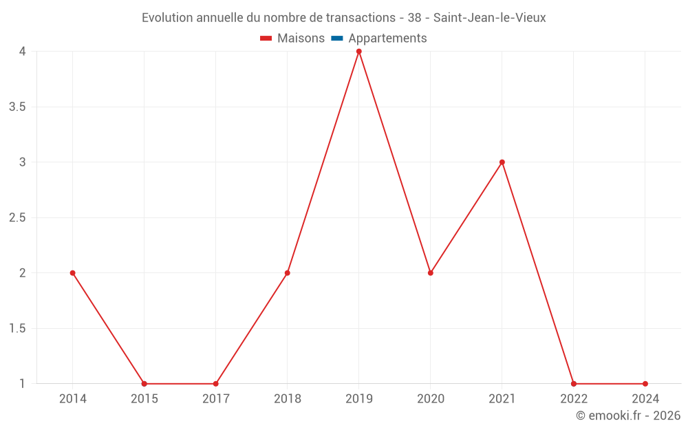 Evolution annuelle du nombre de transactions - 38 - Saint-Jean-le-Vieux
