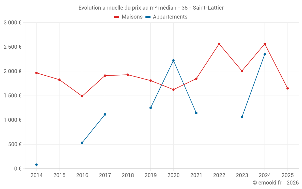 Evolution annuelle du prix au m² médian - 38 - Saint-Lattier