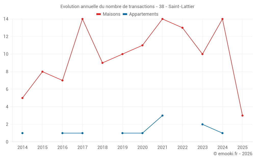 Evolution annuelle du nombre de transactions - 38 - Saint-Lattier