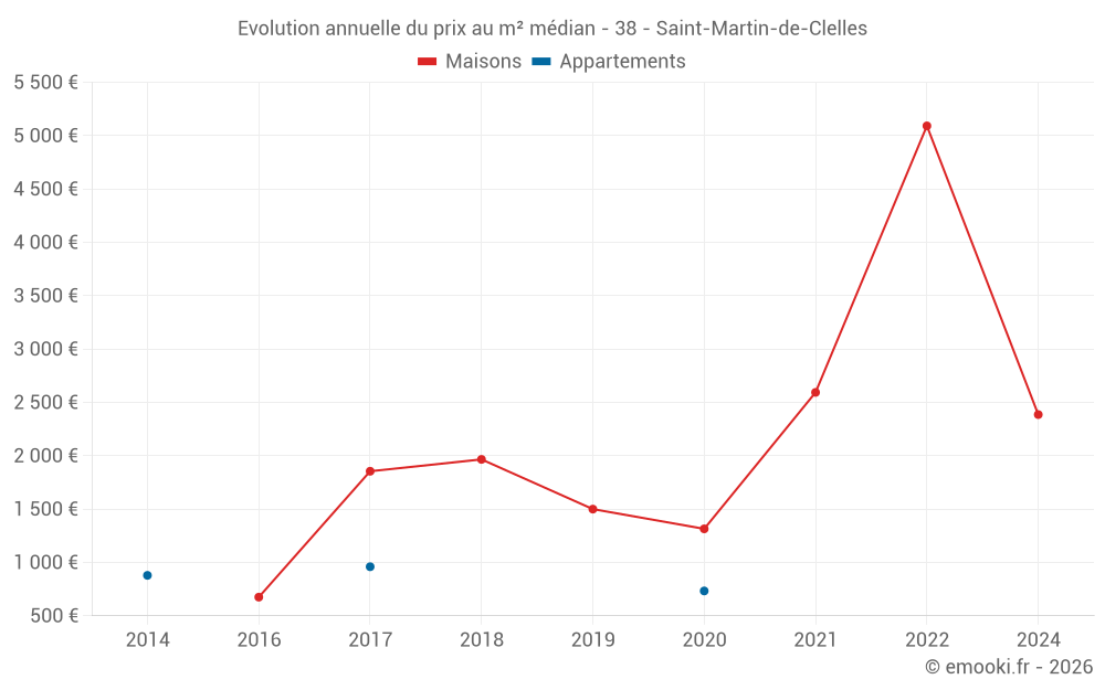 Evolution annuelle du prix au m² médian - 38 - Saint-Martin-de-Clelles
