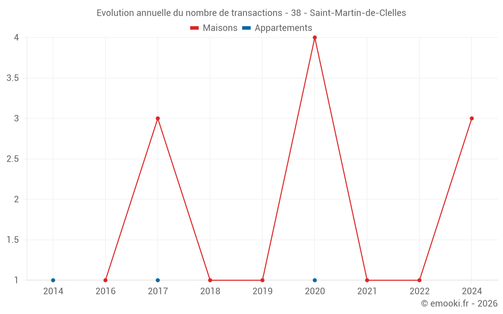 Evolution annuelle du nombre de transactions - 38 - Saint-Martin-de-Clelles