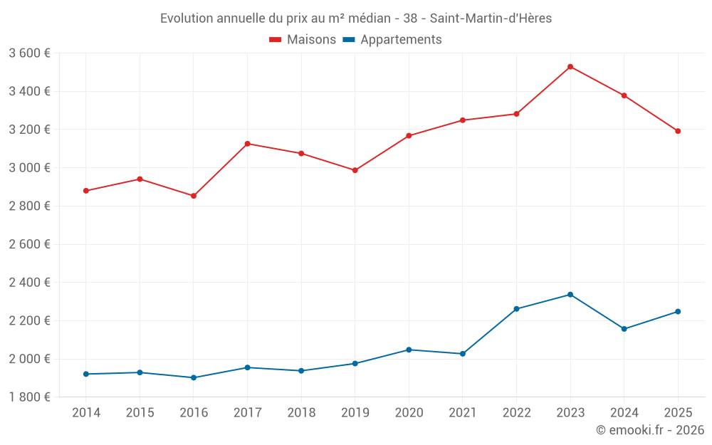 Evolution annuelle du prix au m² médian - 38 - Saint-Martin-d'Hères