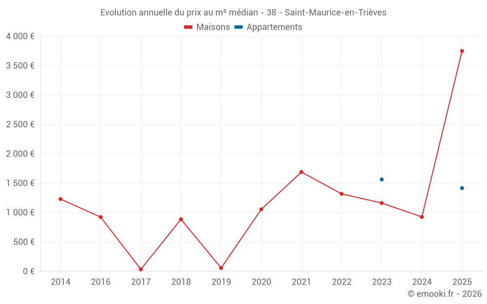 Evolution annuelle du prix au m² médian - 38 - Saint-Maurice-en-Trièves