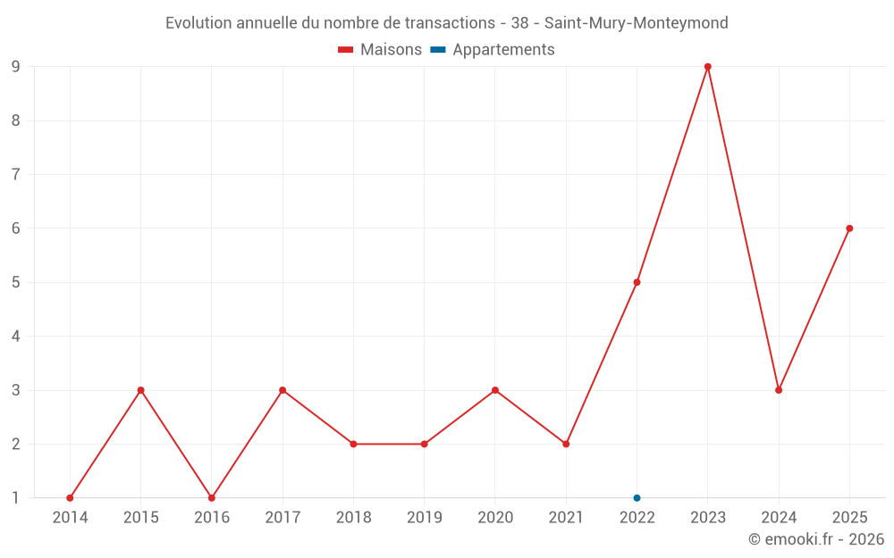 Evolution annuelle du nombre de transactions - 38 - Saint-Mury-Monteymond