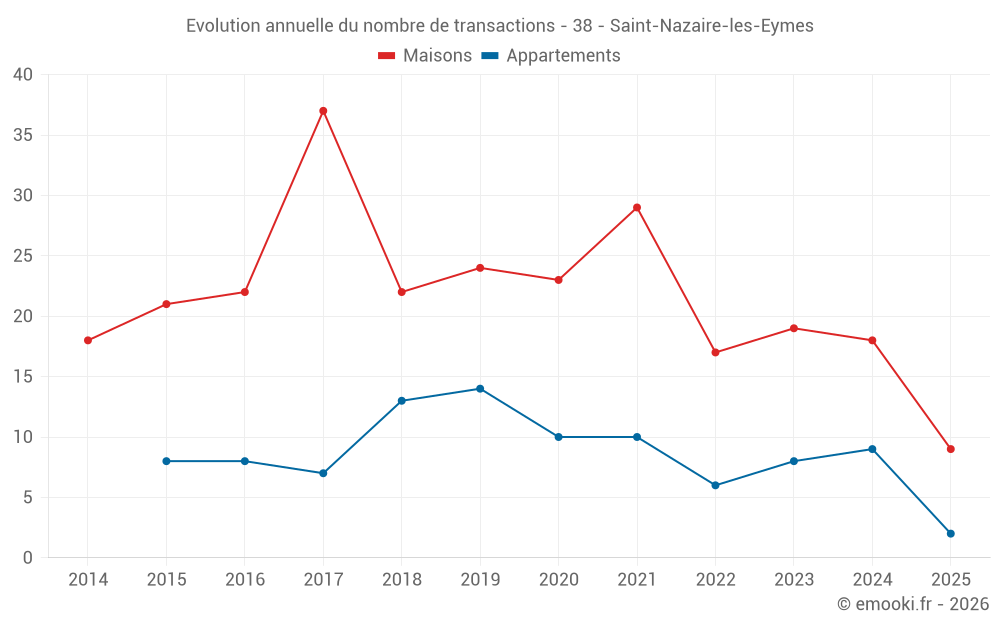 Evolution annuelle du nombre de transactions - 38 - Saint-Nazaire-les-Eymes