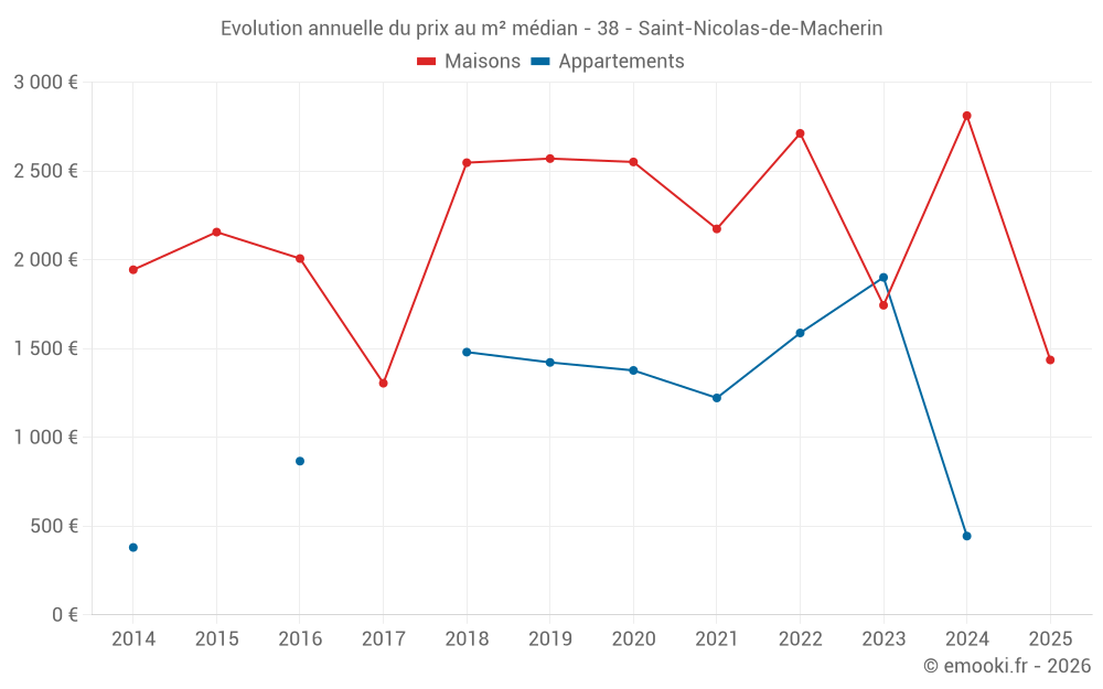 Evolution annuelle du prix au m² médian - 38 - Saint-Nicolas-de-Macherin