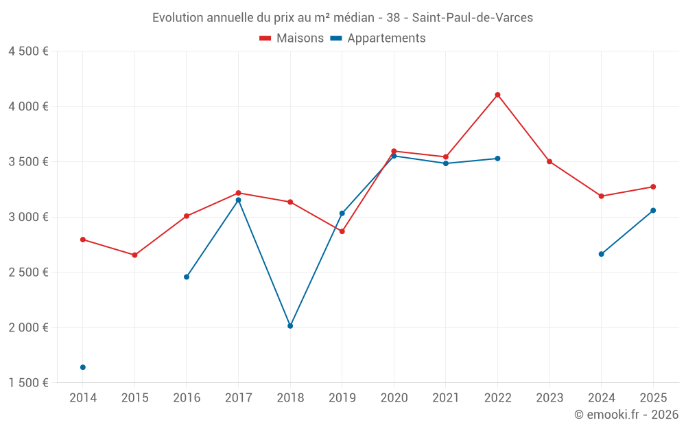 Evolution annuelle du prix au m² médian - 38 - Saint-Paul-de-Varces