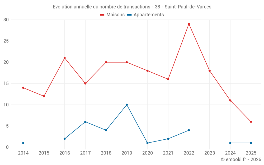 Evolution annuelle du nombre de transactions - 38 - Saint-Paul-de-Varces