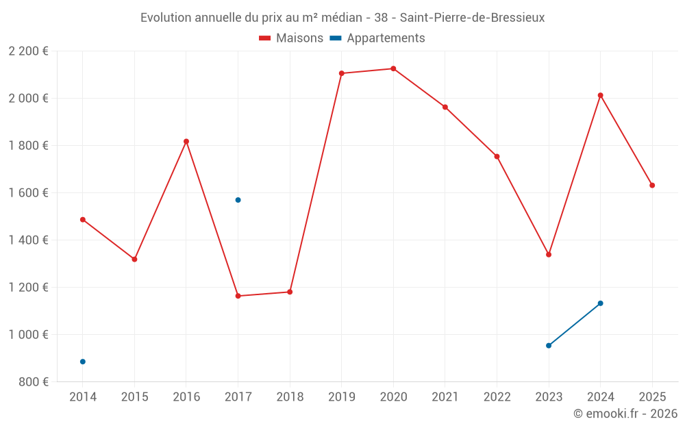 Evolution annuelle du prix au m² médian - 38 - Saint-Pierre-de-Bressieux